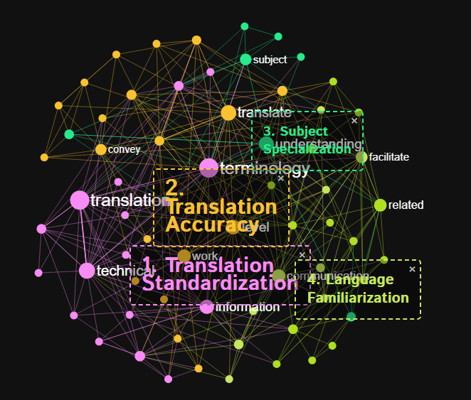 Technical Translation themes with developed with Infranous 